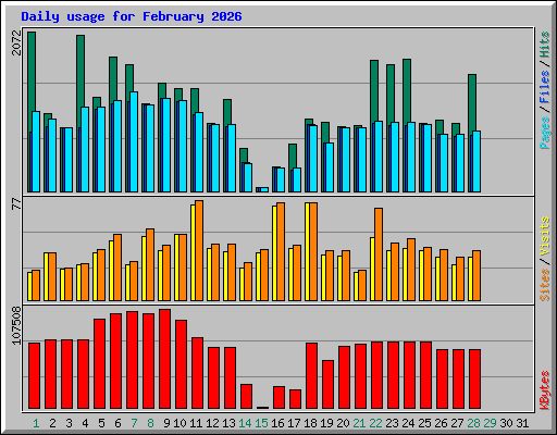 Daily usage for February 2026