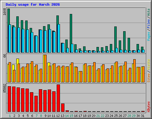 Daily usage for March 2026