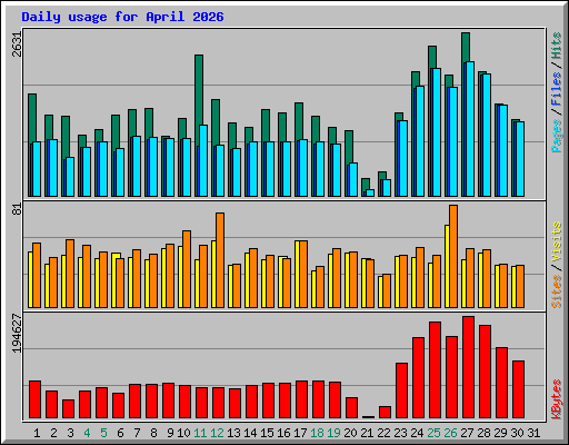 Daily usage for April 2026