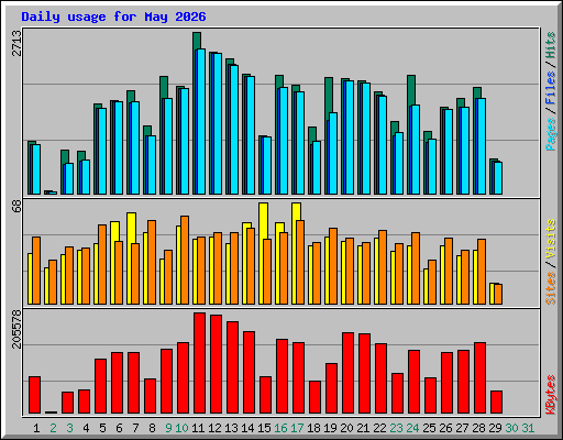 Daily usage for May 2026