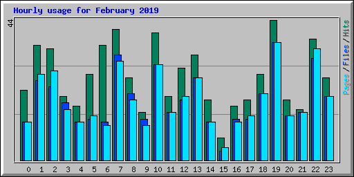 Hourly usage for February 2019