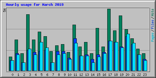 Hourly usage for March 2019