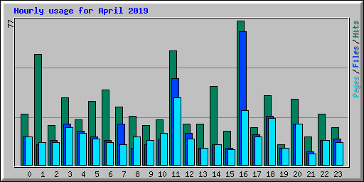 Hourly usage for April 2019