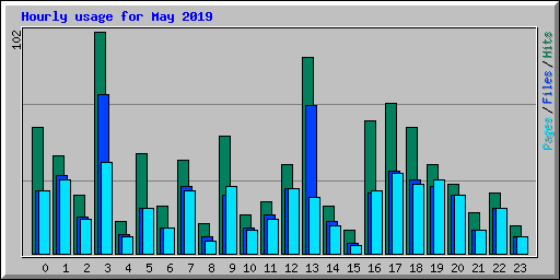 Hourly usage for May 2019