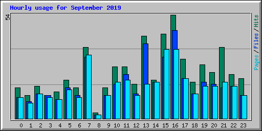 Hourly usage for September 2019