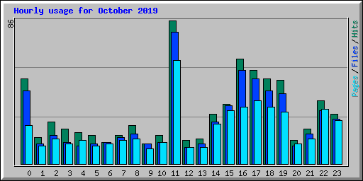 Hourly usage for October 2019