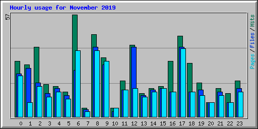 Hourly usage for November 2019