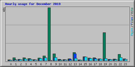 Hourly usage for December 2019