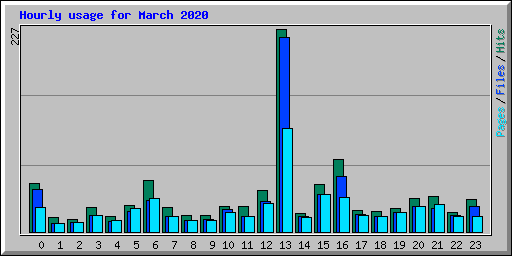 Hourly usage for March 2020