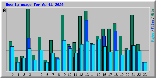 Hourly usage for April 2020