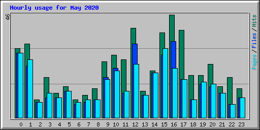 Hourly usage for May 2020