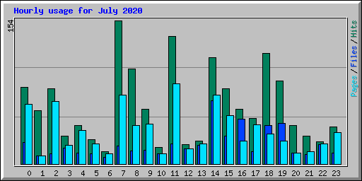 Hourly usage for July 2020
