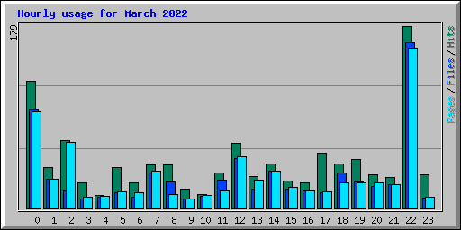 Hourly usage for March 2022
