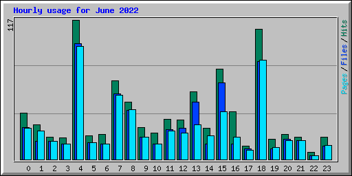 Hourly usage for June 2022