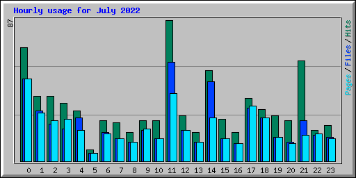 Hourly usage for July 2022