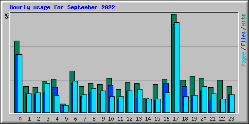 Hourly usage for September 2022