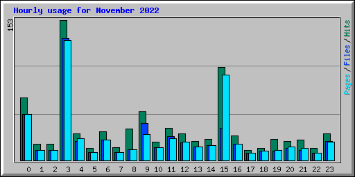 Hourly usage for November 2022