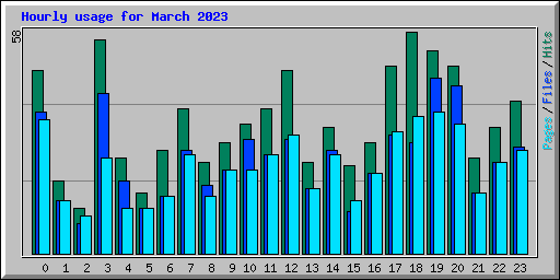 Hourly usage for March 2023