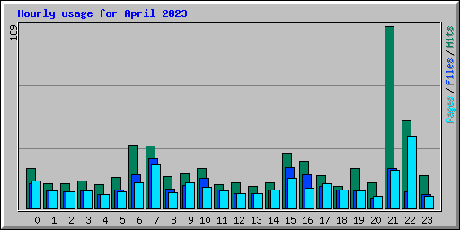 Hourly usage for April 2023