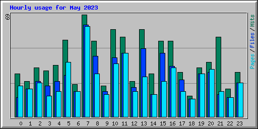 Hourly usage for May 2023