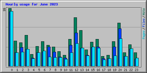Hourly usage for June 2023