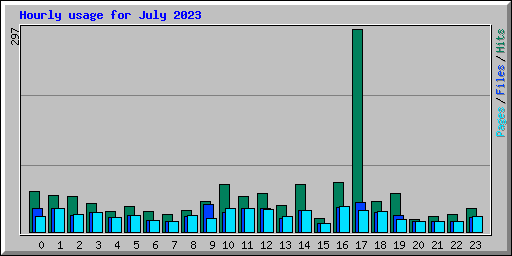 Hourly usage for July 2023