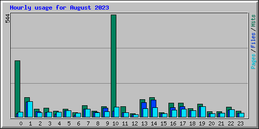 Hourly usage for August 2023