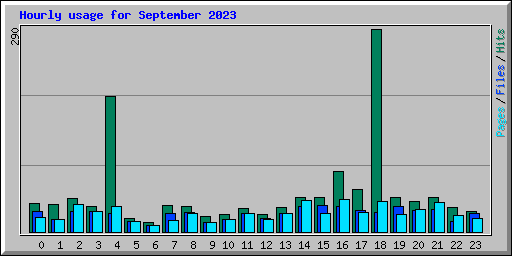 Hourly usage for September 2023