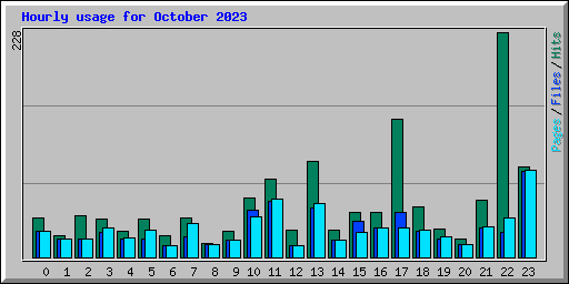 Hourly usage for October 2023