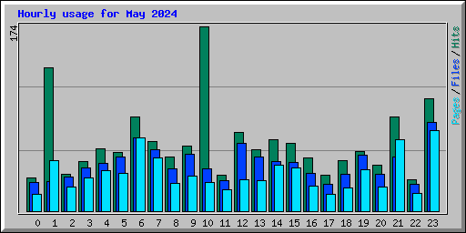 Hourly usage for May 2024