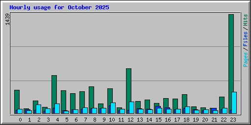 Hourly usage for October 2025