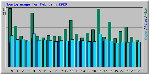 Hourly usage for February 2026