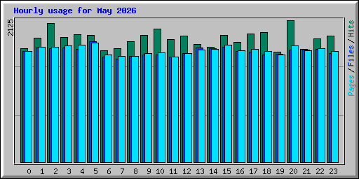 Hourly usage for May 2026