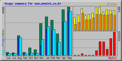 Usage summary for www.mnmint.co.kr